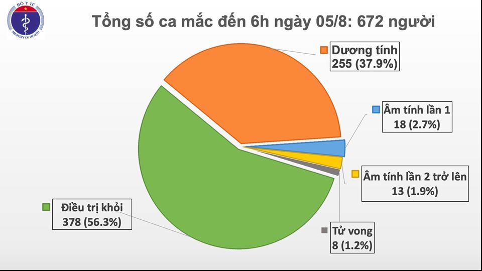 Diễn biến dịch COVID-19 tới 6 giờ sáng 5/8